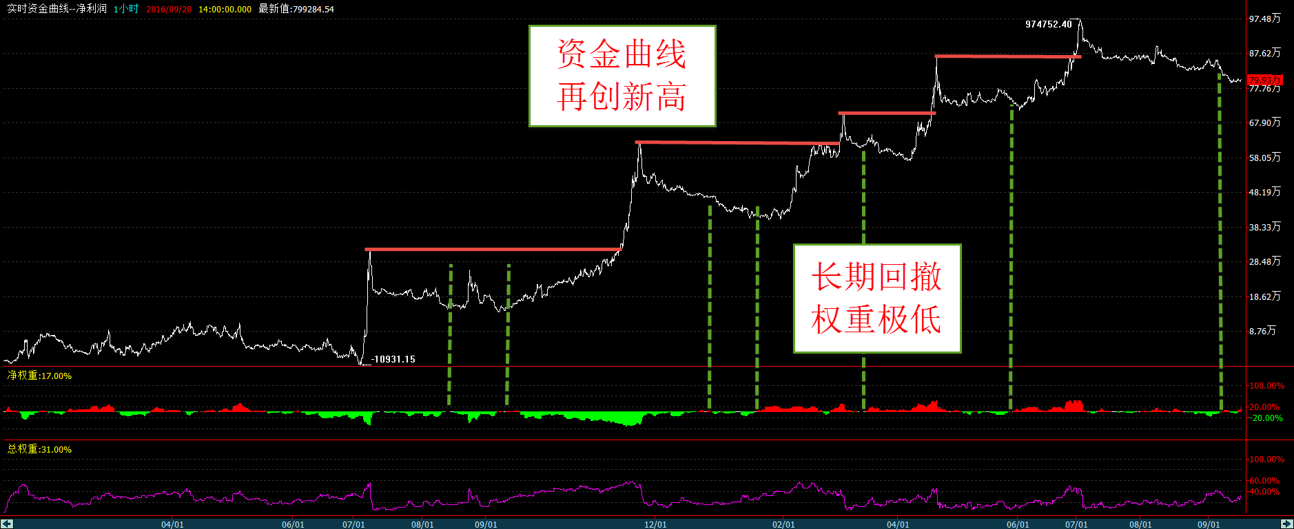 第一篇:实时资金曲线在实战交易中的妙用