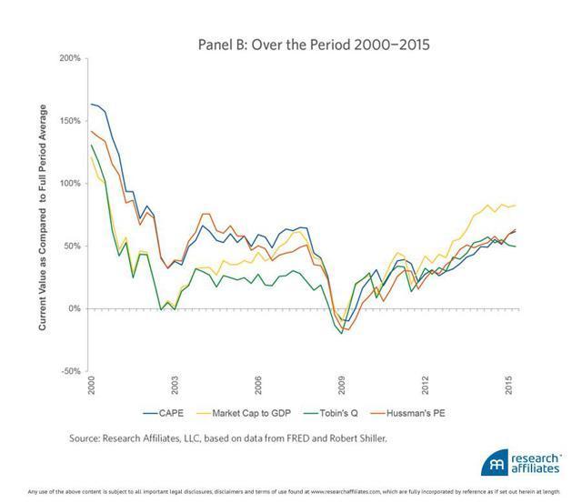 通过多种股票估值模型判断当前股价是否被高估