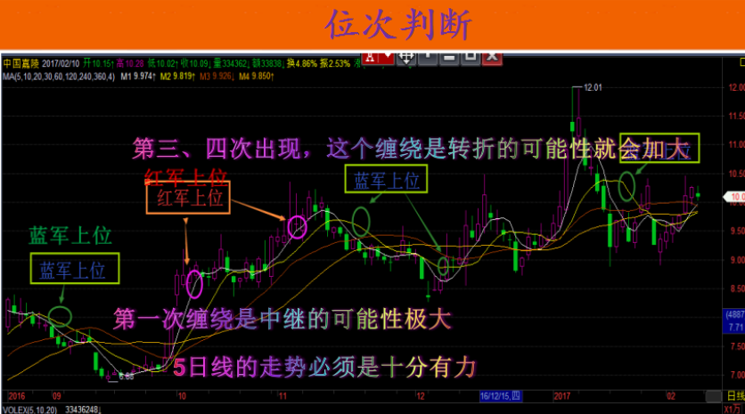 缠论体系模型04均线买卖点