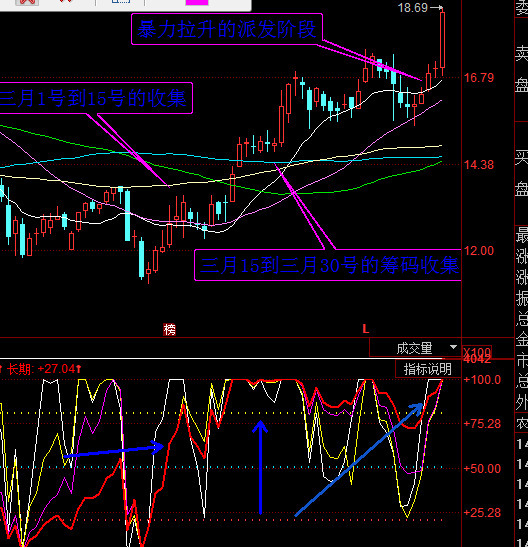大禹节水:主力建仓 洗盘和拉升手法分析