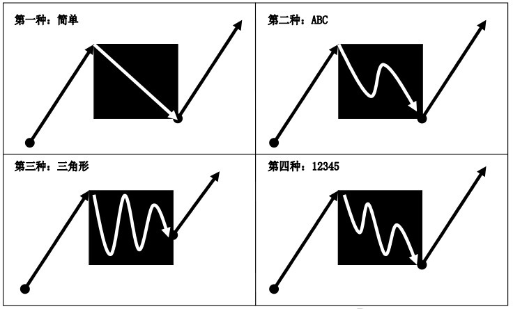 调整浪 调整浪共有四种形态:简单调整浪,abc调整浪,三角形调整