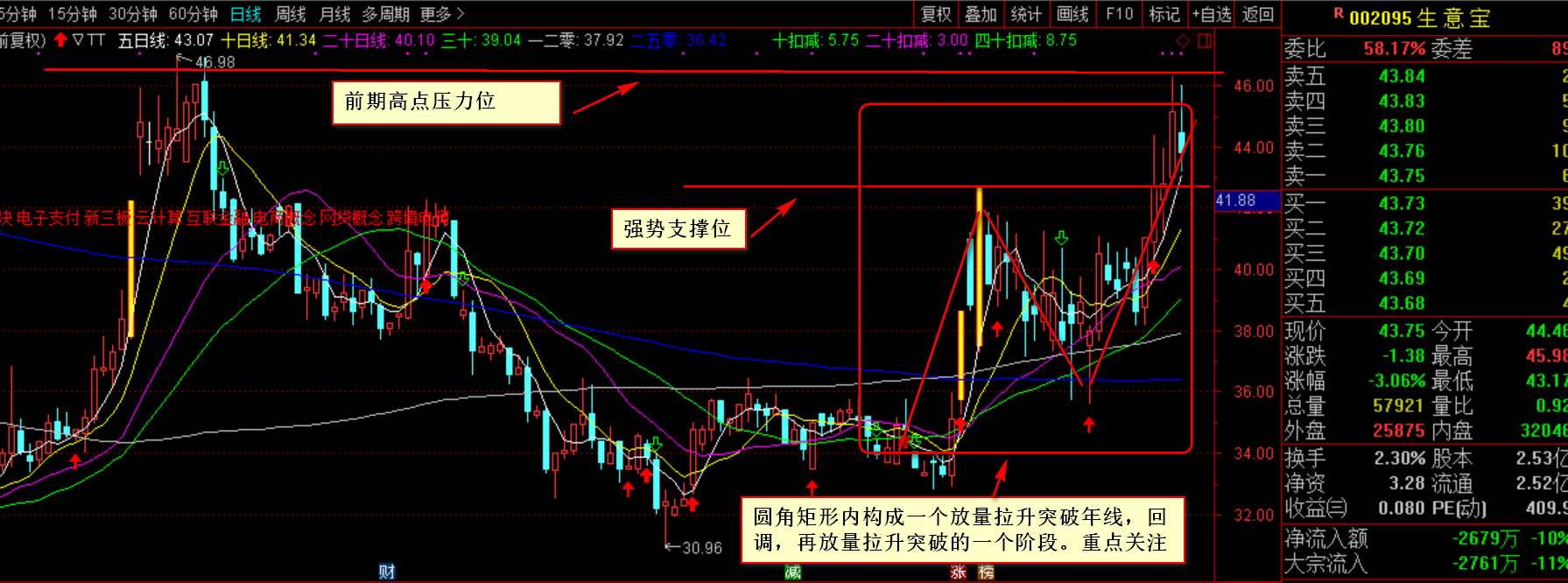 三,主升浪3号:视觉中国(000681) 买入理由:已强势突破压力位,目前6线