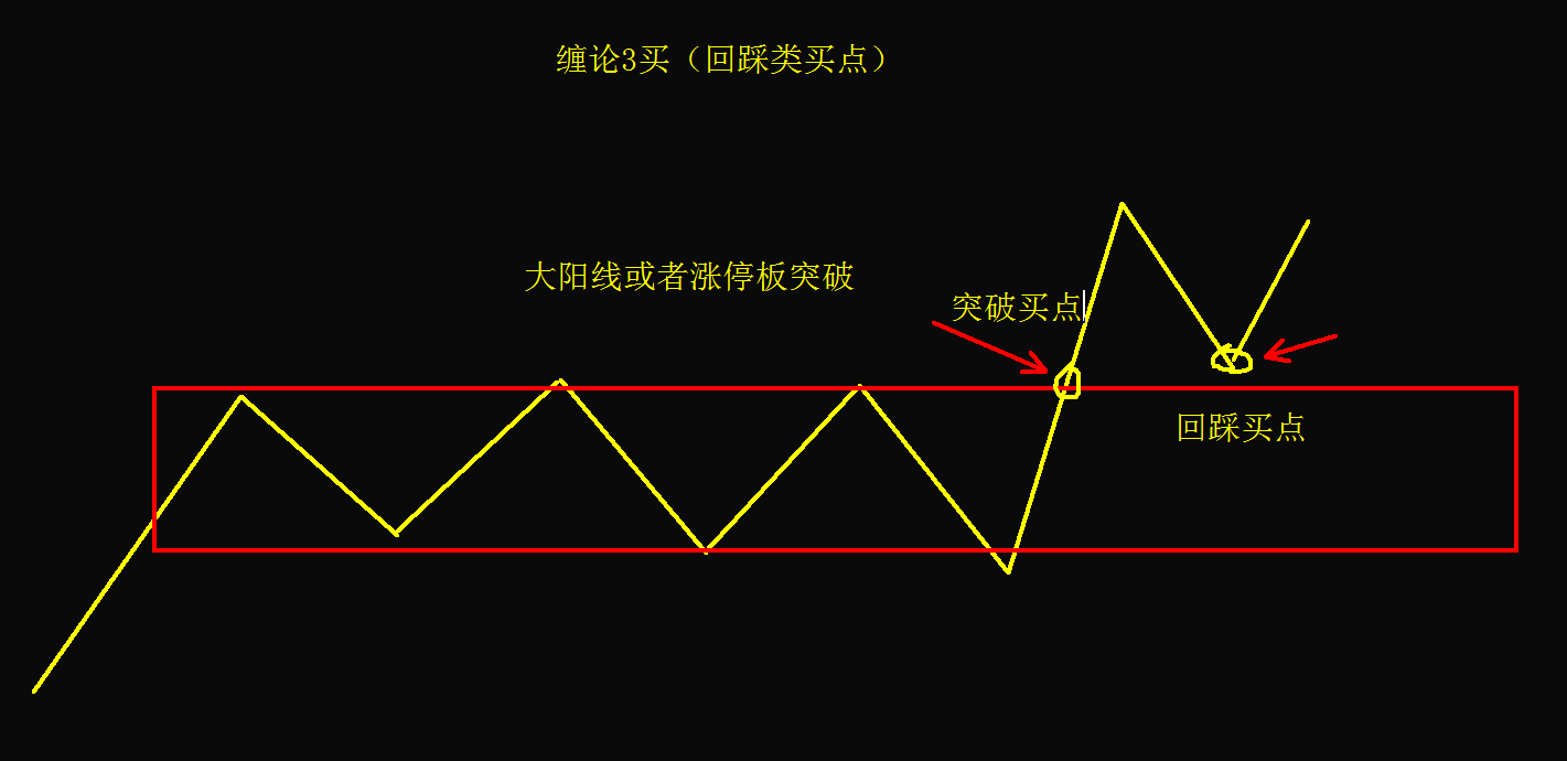 缠论3买就是咱们熟悉的突破之后的回踩类买点