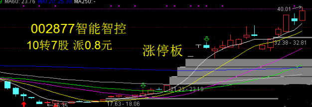 高送转第一再续辉煌跨月金股飙涨来袭有望四连板