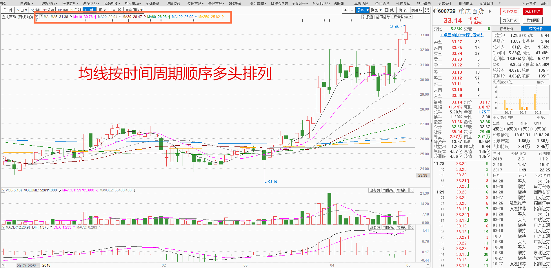 未来走势预测 第一部分:个股介绍 股票名称:重庆百货 股票代码:600729