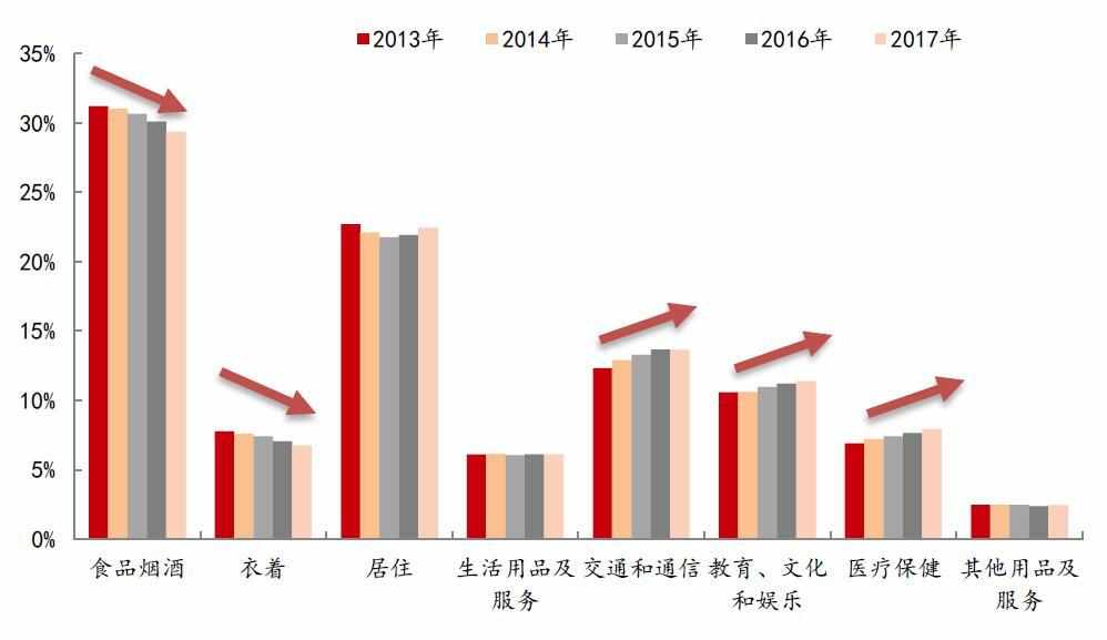 我国居民消费结构图