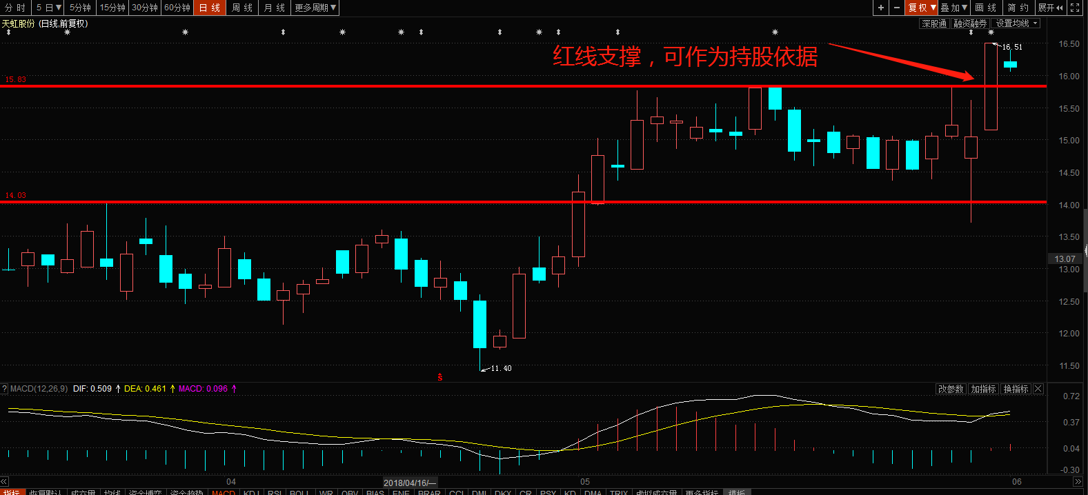 第五部分  未来走势预测 第一部分:个股介绍 股票名称:天虹股份 股票