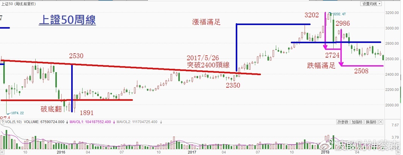 波段财神蔡森有大幅波动才有大商机