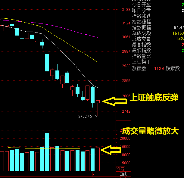 大涨门复盘0703上证再次新低后触底反弹还是靠汇率帮帮忙