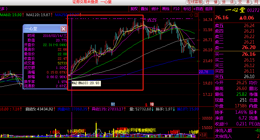 2.14一心堂,22.7推出,最高35.15,涨幅55%