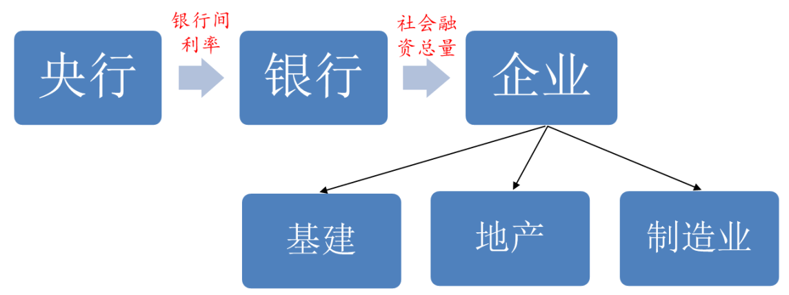 货币政策的传导过程