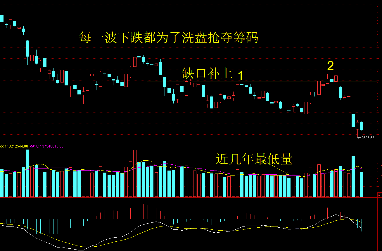 10.15日 总感觉还缺一个向下跳空缺口才完美