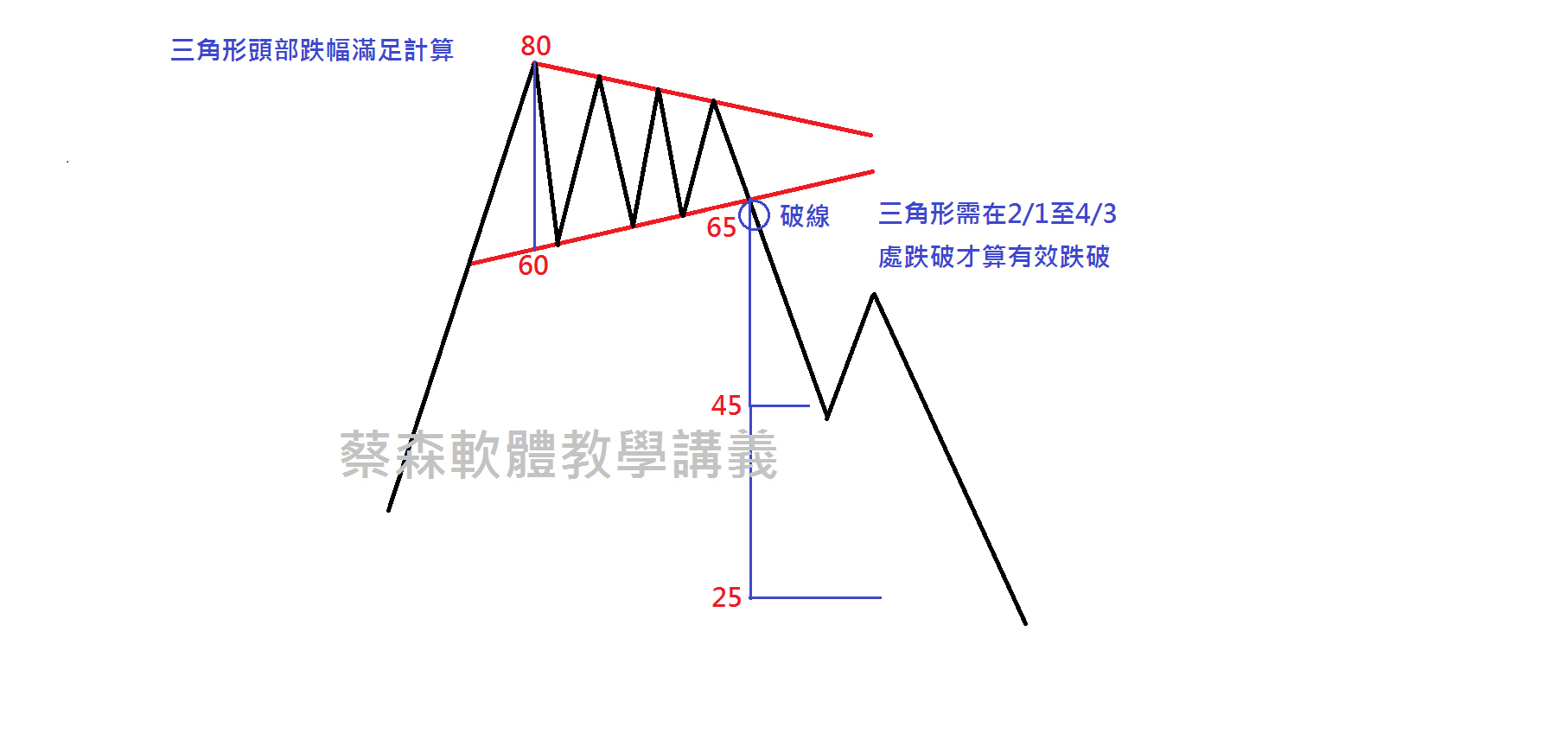 a股技术分析的天堂-沪深-蔡森简学-摩尔金融