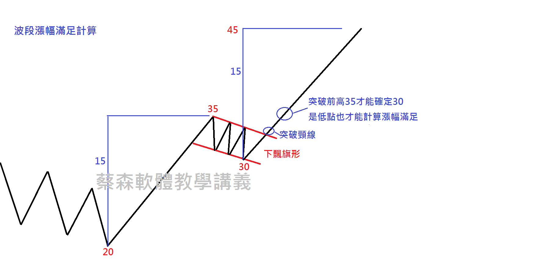 a股技术分析的天堂-沪深-蔡森简学-摩尔金融