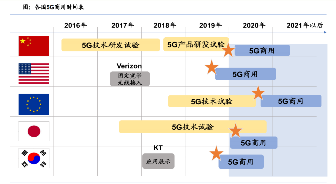 全球各国5g商用时间表