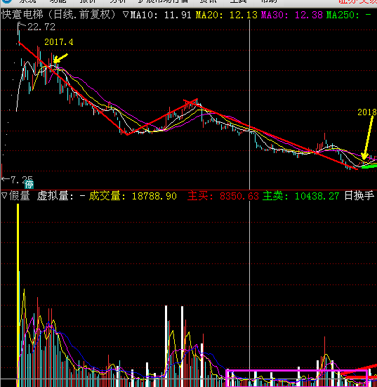 今天我们看一个股票,主要看主力介入的深浅,这个决定了一个股票是否