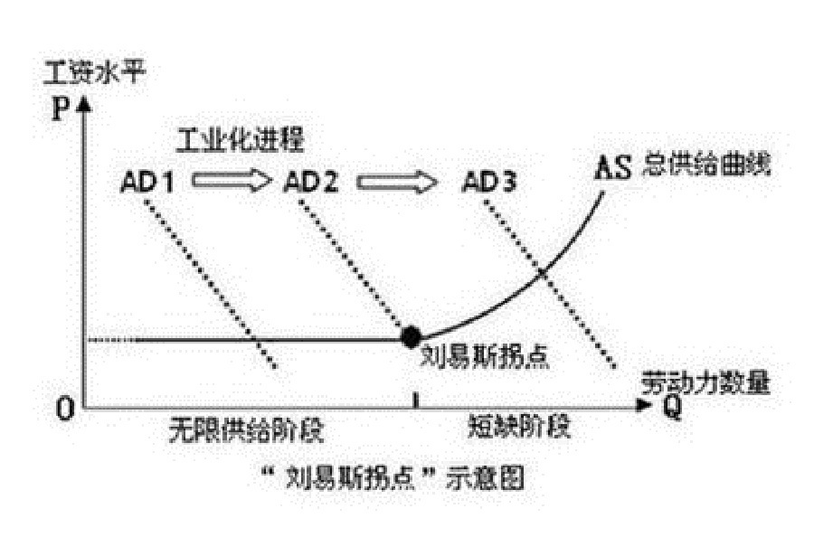 从学术的角度来说,这是不是刘易斯拐点,谁也不知道.