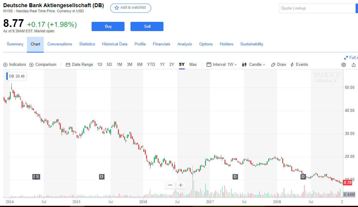 从德国最大的银行股db近5年来的不断下跌的走势也可看出德国股市这些