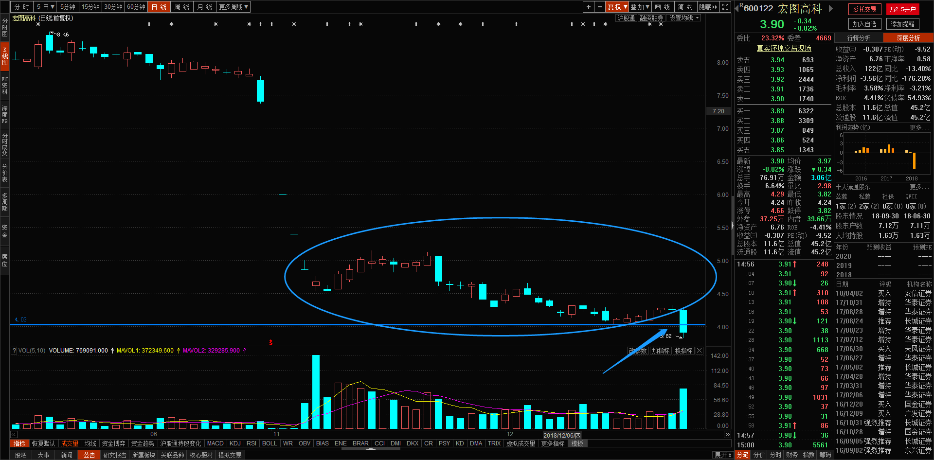 跌破趋势线,后期看空. 4.宏图高科