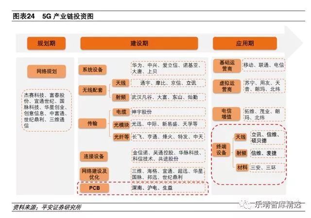 2019年掘金5g产业链优质赛道