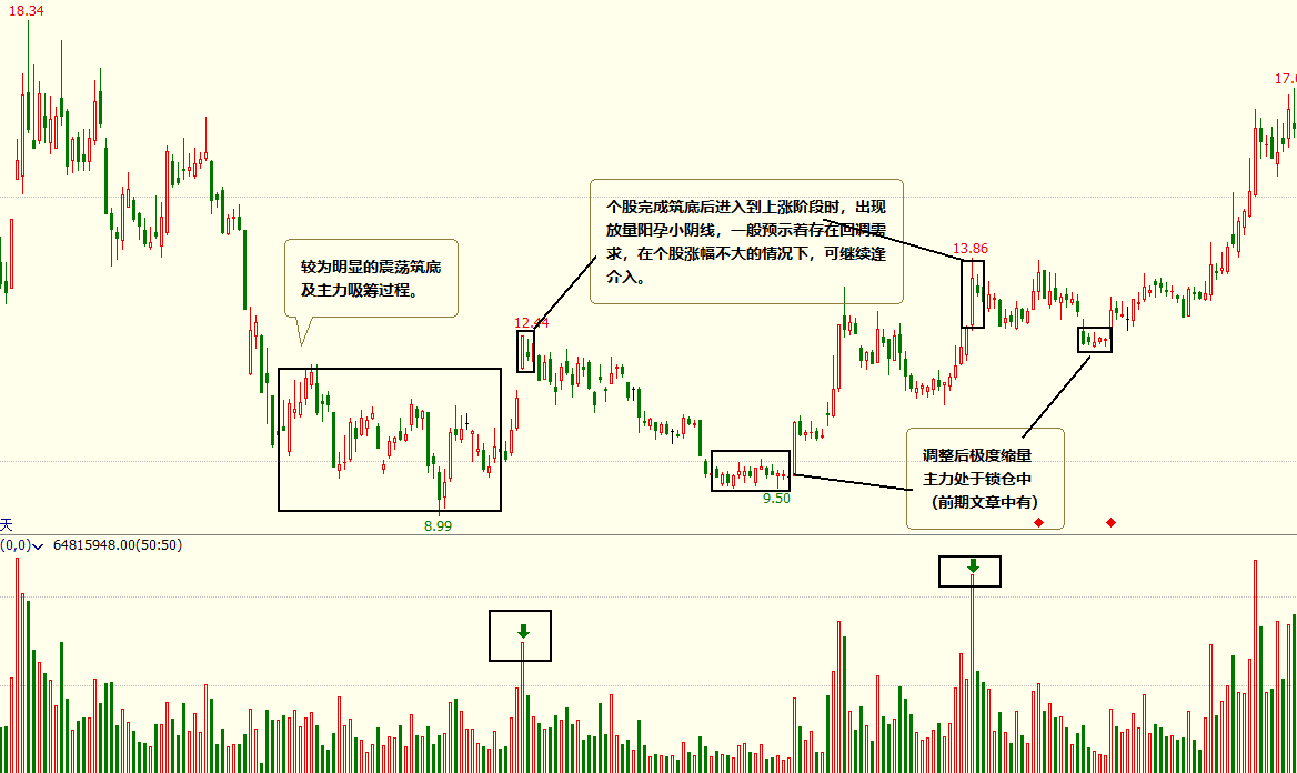 图1-4 结:在孕线基础形态应用中应注意以下几点事项: ① 第一个k线若