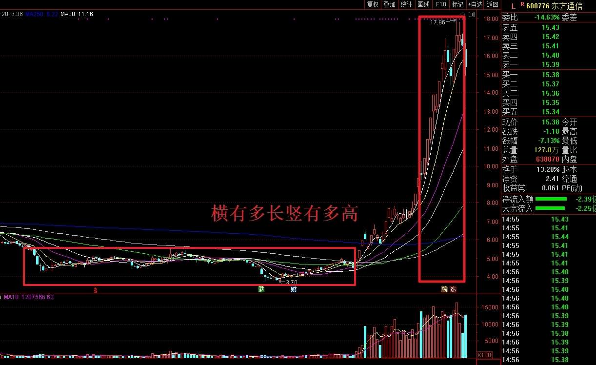 【周刊分析】5g东方通信和世嘉科技都是横有多长竖有多高,还有哪些