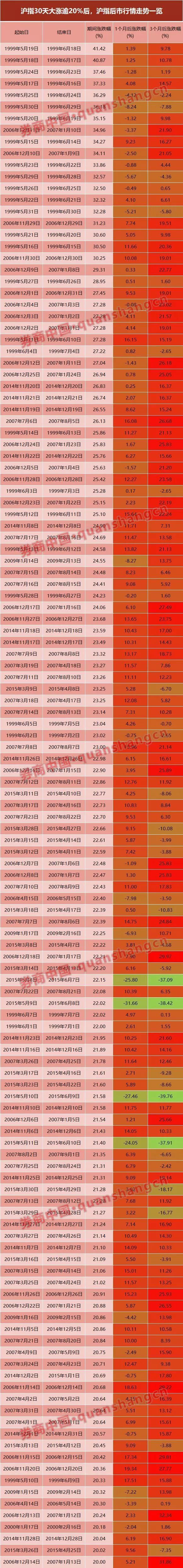 六成股票距离上轮高点跌幅仍超50%