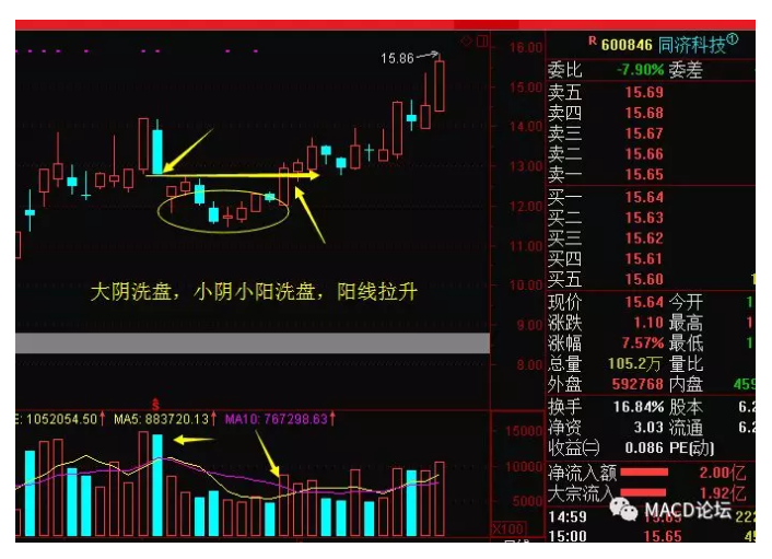 炉架底股票技术形态经典战法