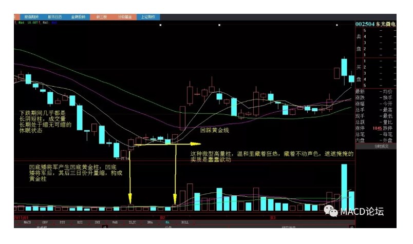 他们几乎都是经过长阴短柱下跌后,成较量长期缩无可缩的休眠状态下