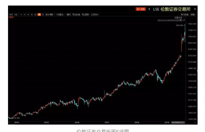 港交所开价2600亿收购伦敦证券交易所!伦交所:考虑一下