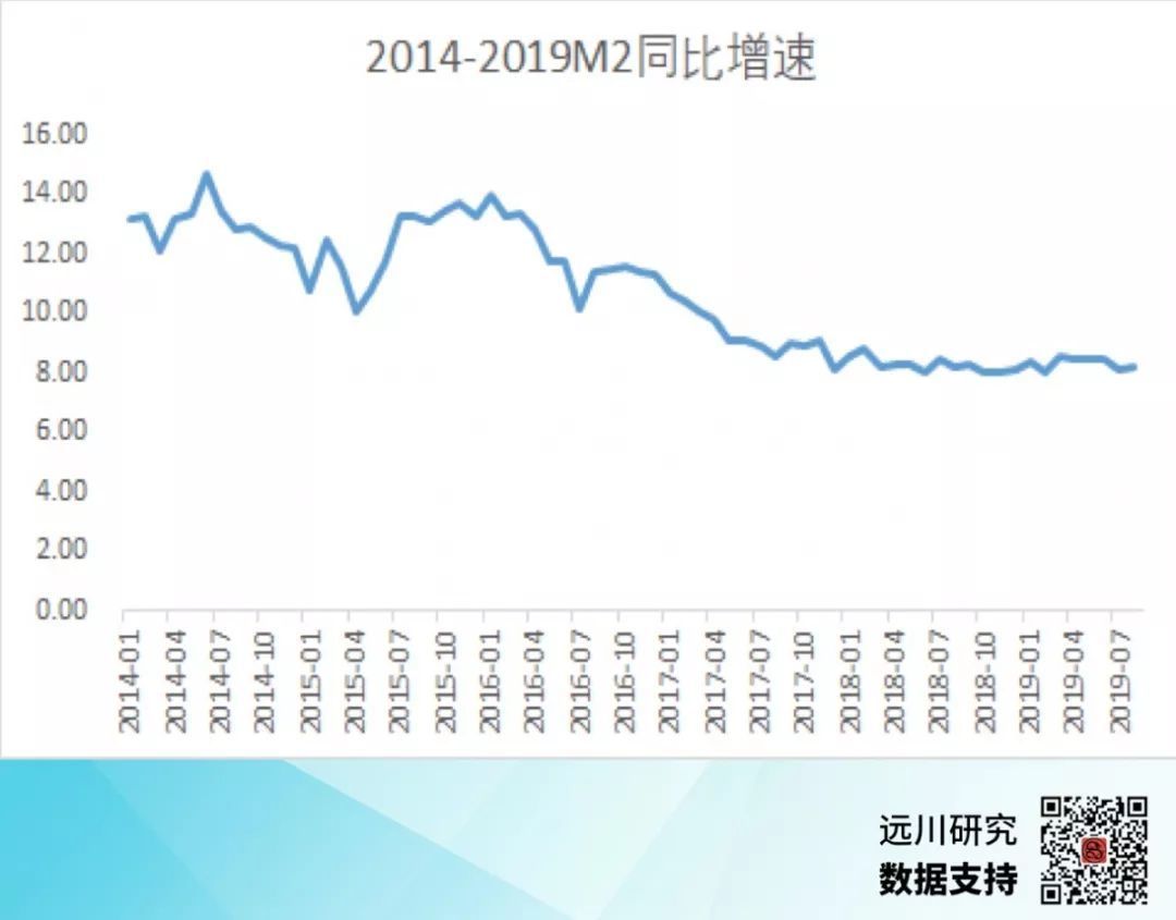 中国m2同比增速(2014-2019)