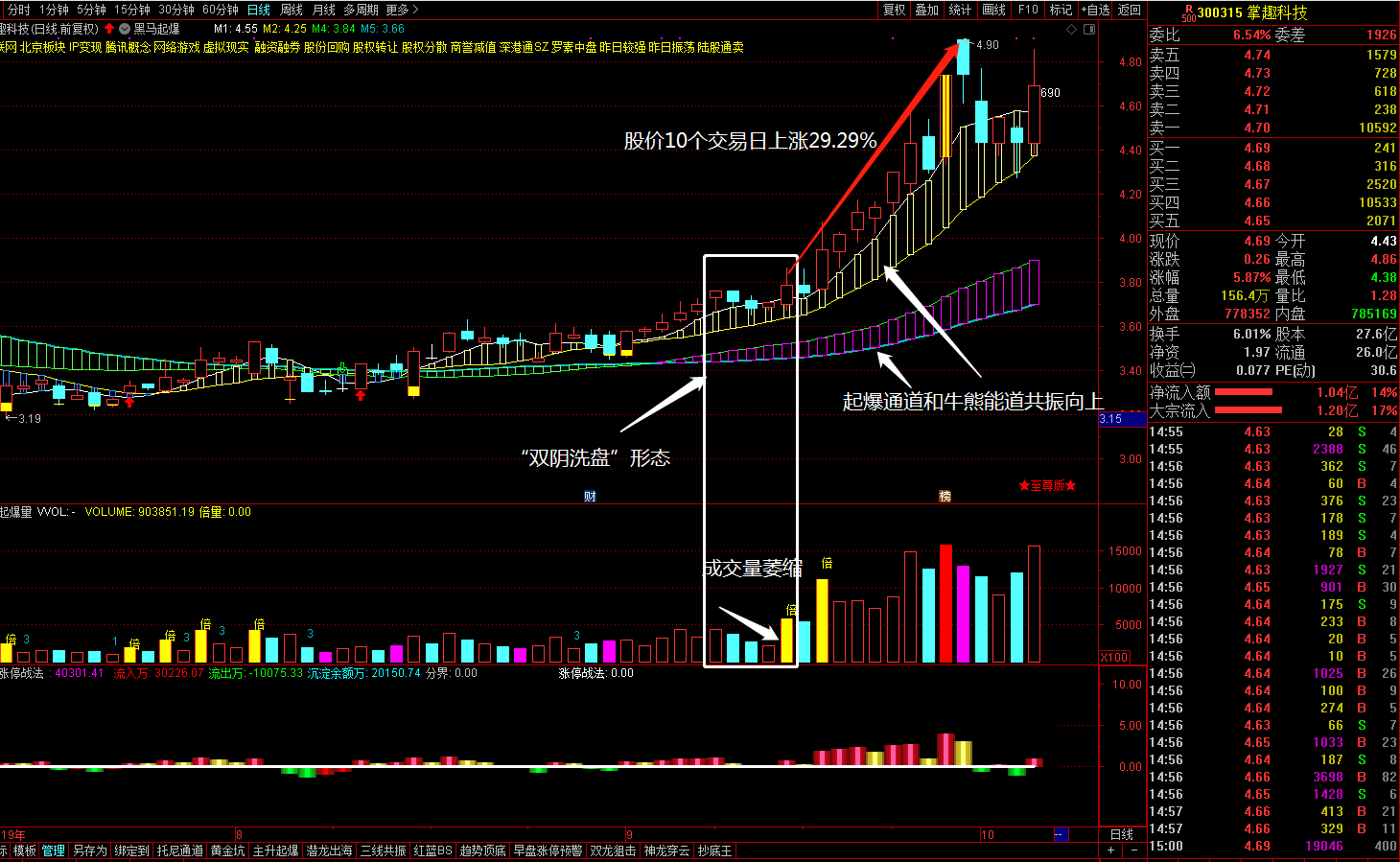 用双阴洗盘战法捕捉短线快速拉升的强势股