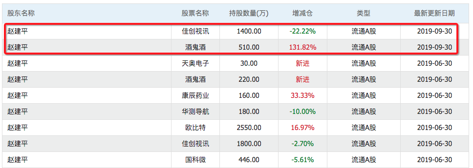 解读牛散赵建平的最新持仓,总结其从百万到十亿的4大投资策略