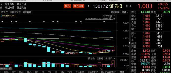 11月上市券商业绩出炉两家头部券商业绩下滑超70天风证券成增速黑马