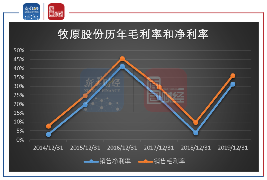 牧原股份2019年年报:净赚61亿超过历年总和,行业集中度趋升