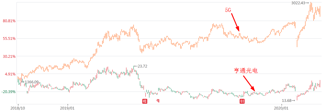 亨通光电:4g时代的大牛股,5g时代的落伍者