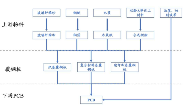 覆铜板板块:电子工业的基础元件