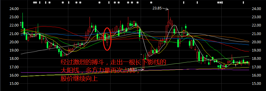 下影阴线出现的原因及意义