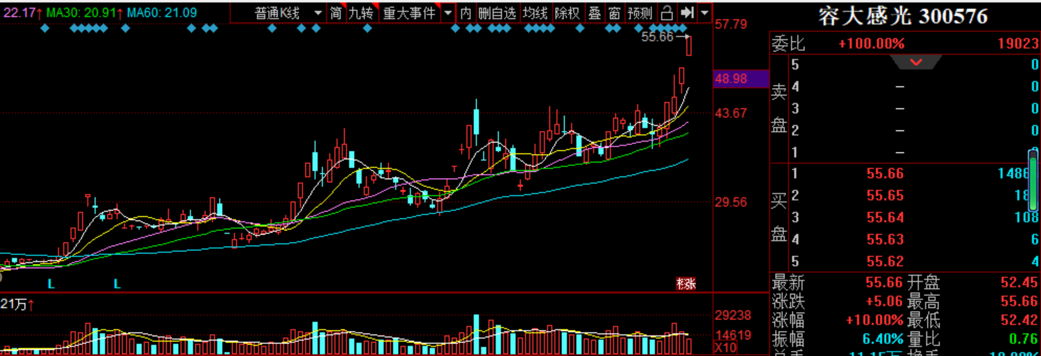 5.6科技股 reits概念普涨的一天