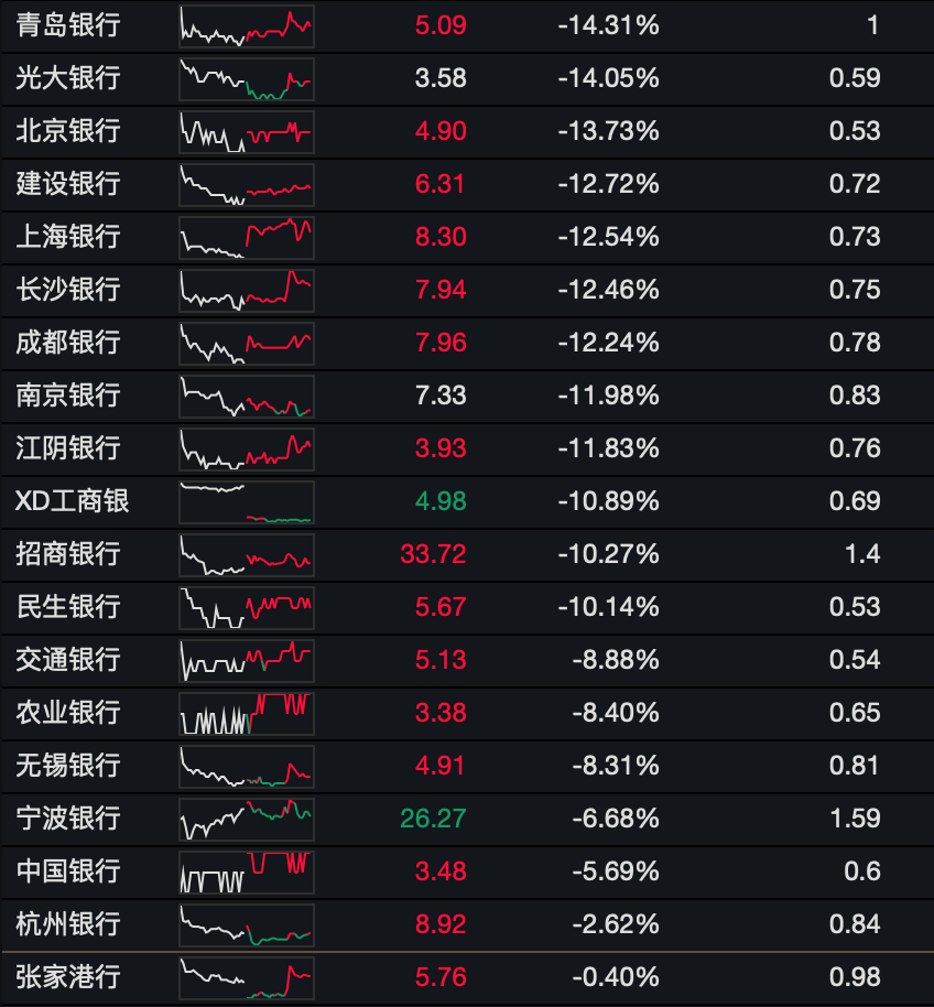 今日A股三大指数 A股三大指数低开低走 银行股微涨 机构：三大变化预示A股拐点临近