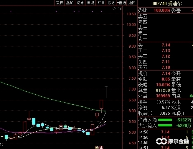 7月8日 爱迪尔亿纬锂能赢赢底部都重仓翻翻了,下一个翻翻股分析!