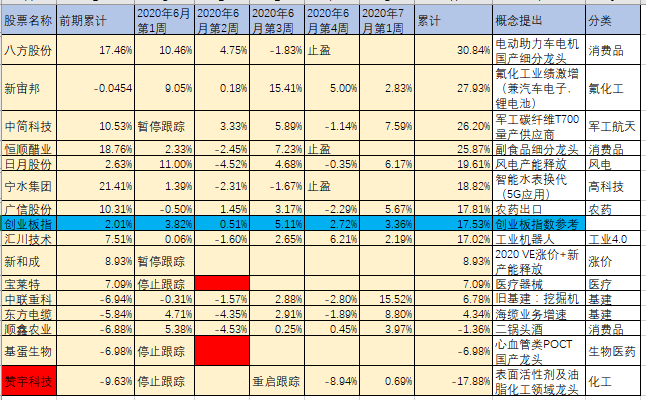 独立行情股票池2020年7月第一周周报