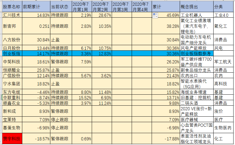 独立行情股票池2020年7月第二周周报