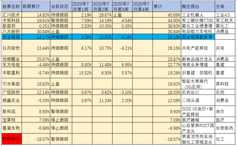 独立行情股票池2020年7月第三周周报