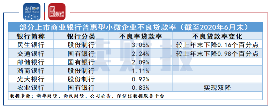 10:35:18 浏览 次[摘要 普惠型小微企业贷款 正文 2020年09月25日