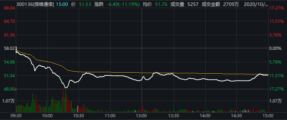 信维通信股价分时图