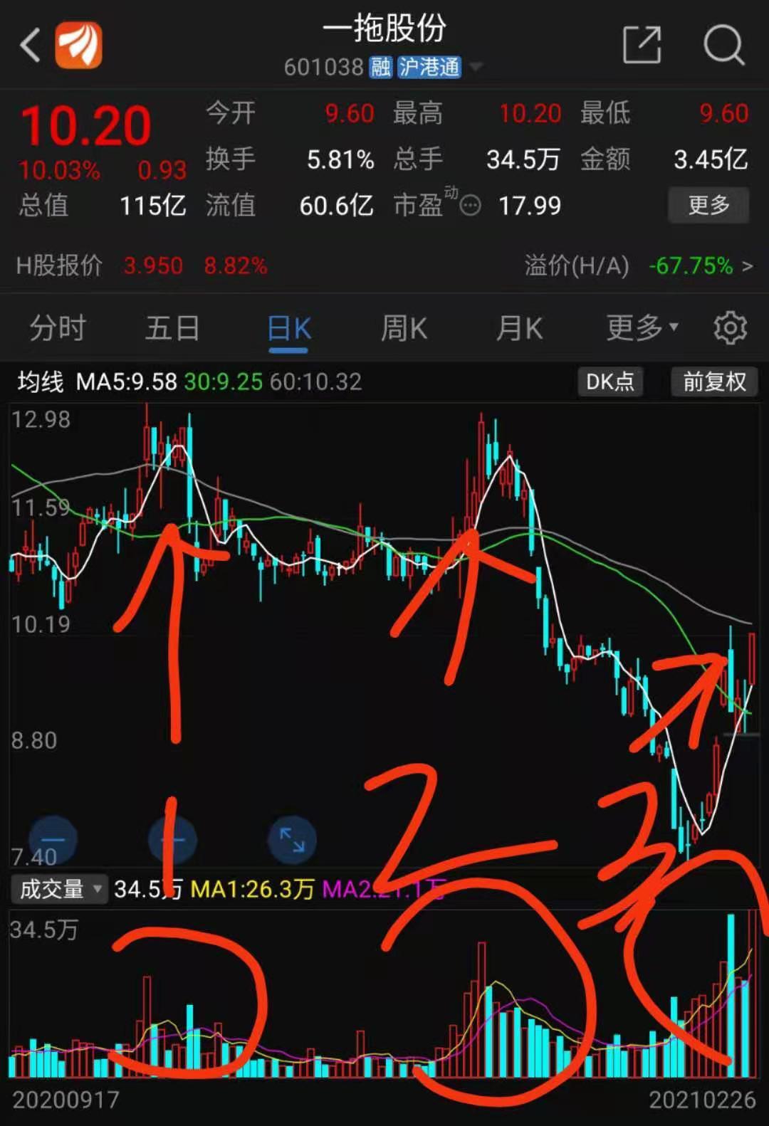 在其他一些领域,板哥比较看好一拖股份,虽说它跟智慧农业几乎同时