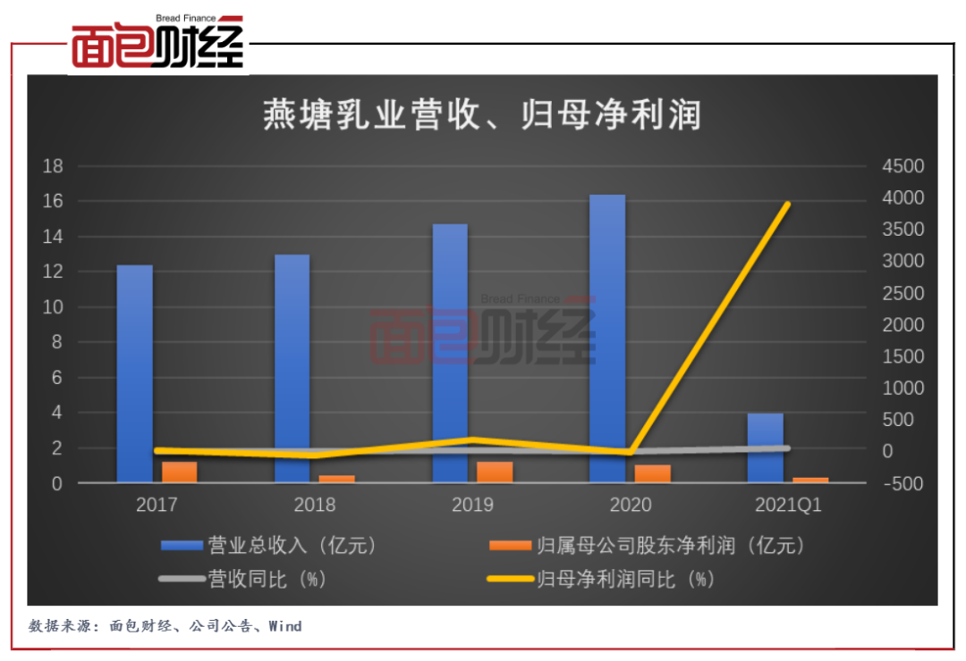 燕塘乳业副总经理拟减持2020年公司增收不增利