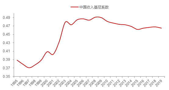 我国居民收入基尼系数变化