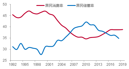 我国居民消费率与储蓄率例如,把国民储蓄率中的居民储蓄率单列出来